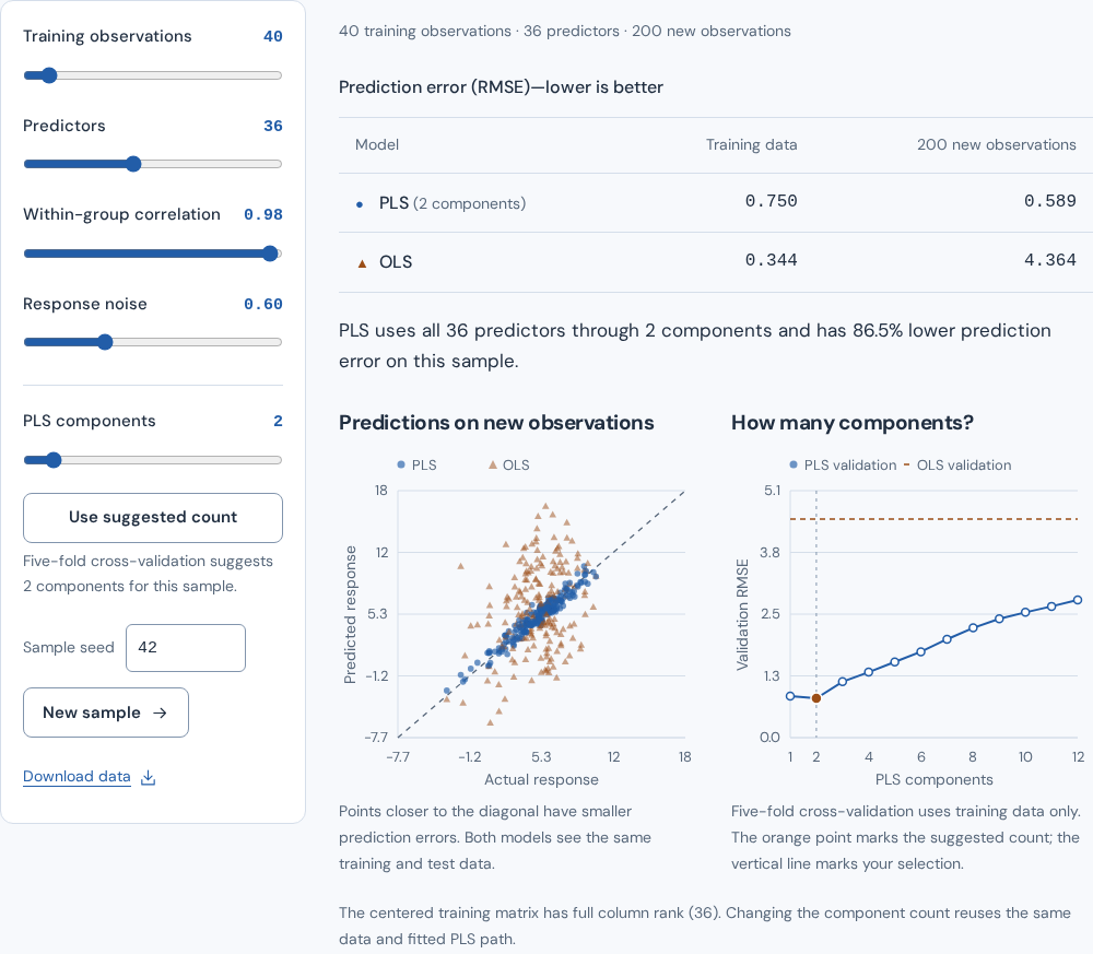Interactive PLS and OLS comparison with prediction errors, a scatter plot, and cross-validation by component count.